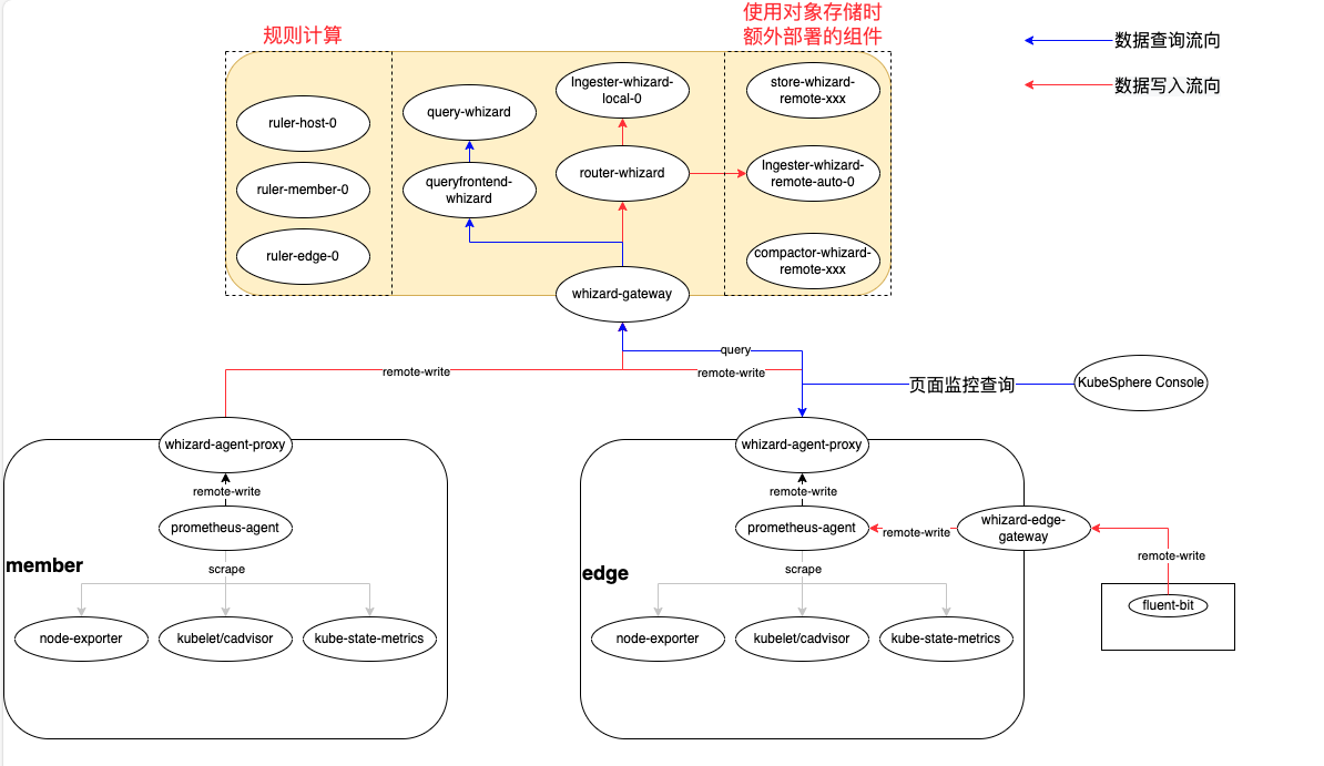 Whizard 部署架构及数据流图